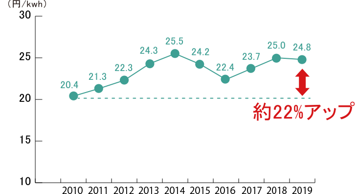 電気料金は、2010年から2016年までで約20％アップ